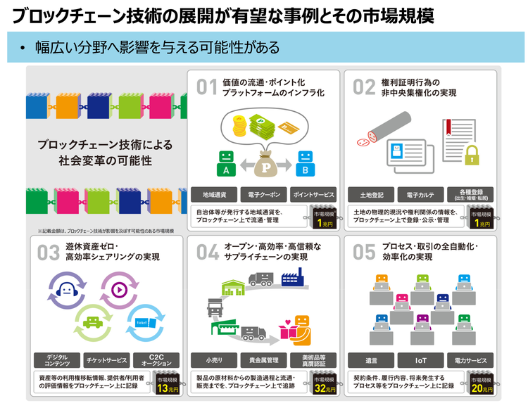 ブロックチェーン技術の展開が有望な事例とその市場規模