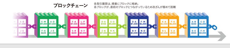 ブロックチェーンの取引は直前のブロックとつながっているため改ざんが極めて困難