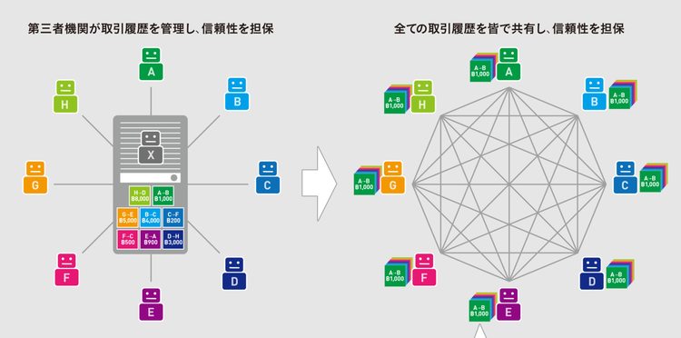 P2Pでブロックチェーンは中央管理システムを廃止