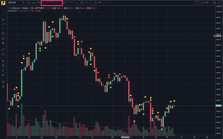 TradingView 単純移動平均線【SMA:Simple Moving Average】インジケーター