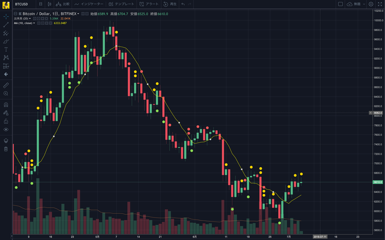 TradingView 単純移動平均線【SMA：Simple Moving Average】サンプルチャート