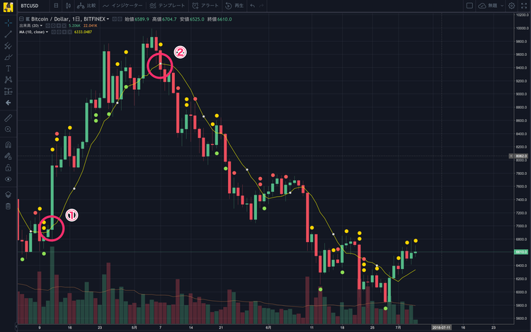 TradingView 単純移動平均線【SMA:Simple Moving Average】活用方法1