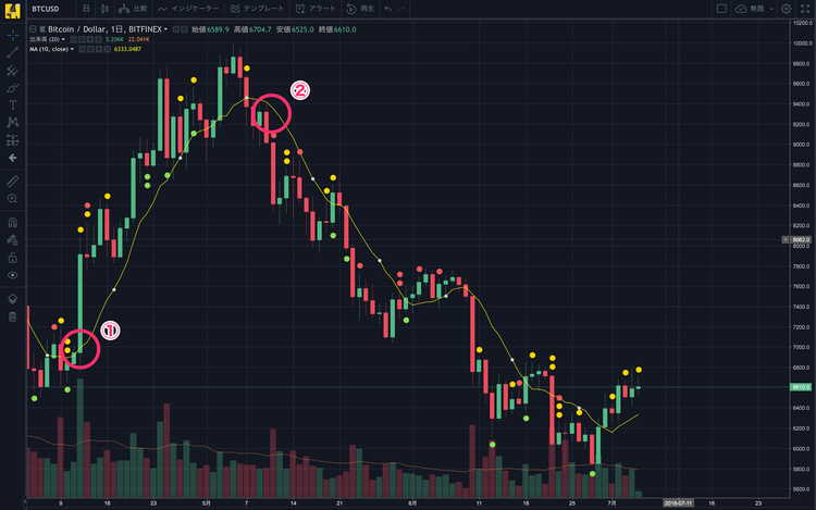 TradingView 単純移動平均線【SMA:Simple Moving Average】活用方法2