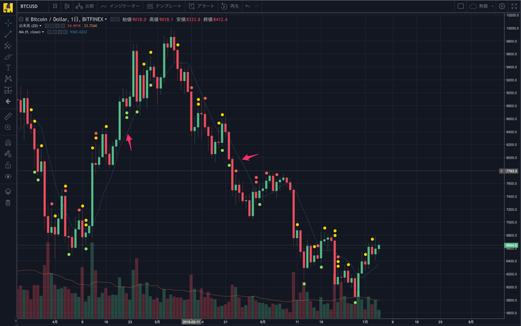 TradingView 単純移動平均線【SMA:Simple Moving Average】チャート上の適用状態