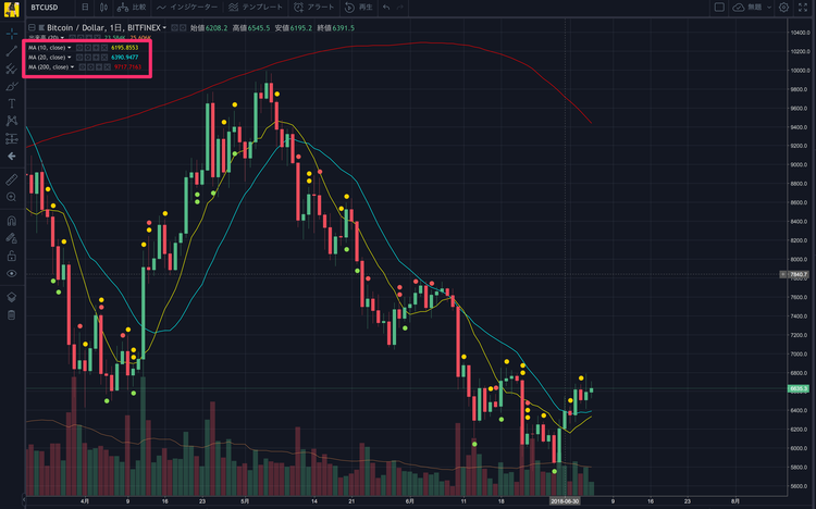 TradingView 単純移動平均線【SMA:Simple Moving Average】短期、中期、長期