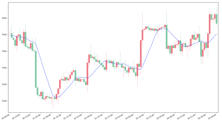 Pythonで単純移動平均線【SMA:Simple Moving Average】を算出1