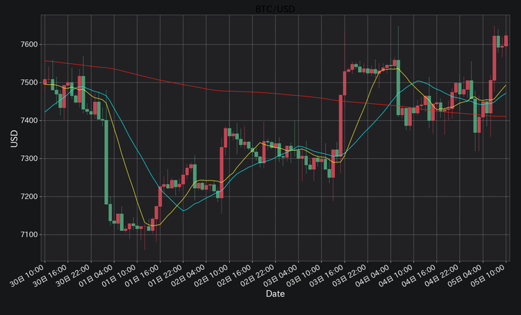 Pythonで単純移動平均線【SMA:Simple Moving Average】を算出3
