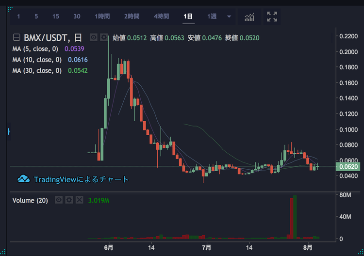 BitMart ろうそくチャート