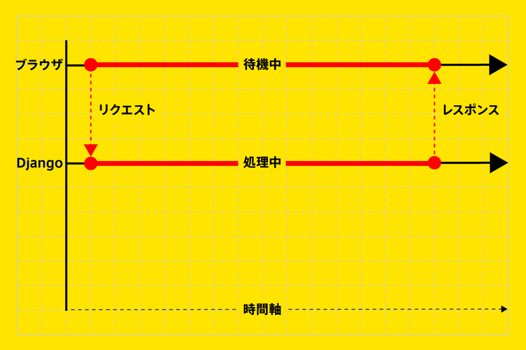 非同期処理実装前