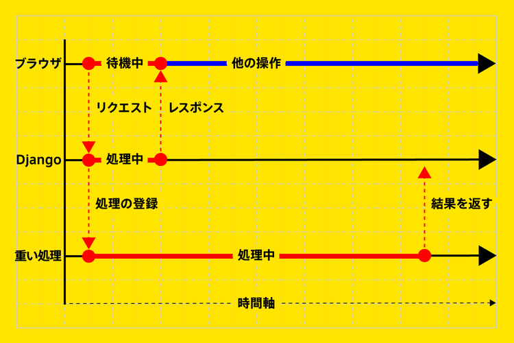 非同期処理実装後