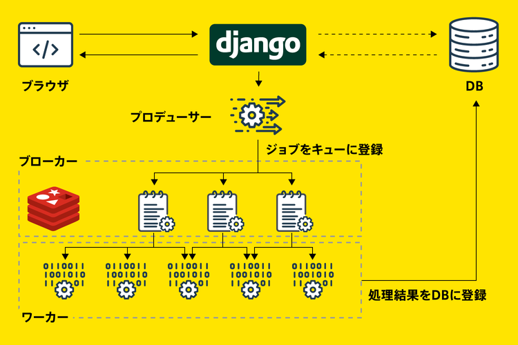 非同期処理全体図(Django、Celery、Redis)