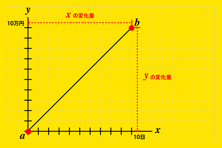 微分の基本 変化の割合