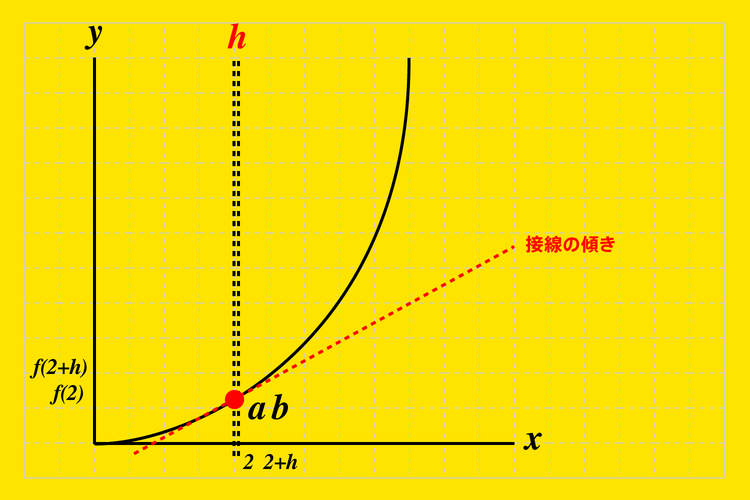 微分の基本 微小区間