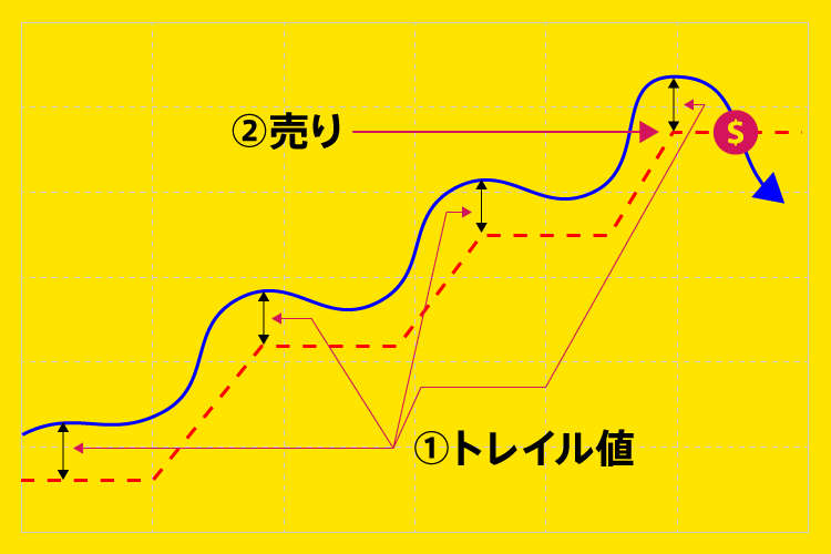 BitMEX トレイル買い注文方法