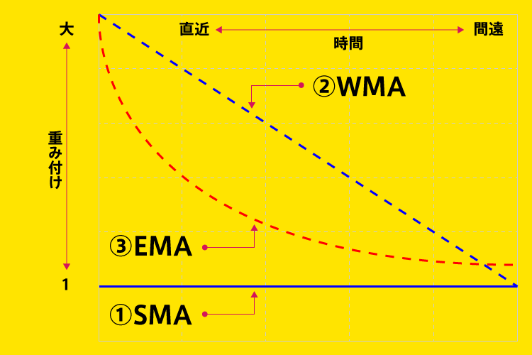 指数関数的