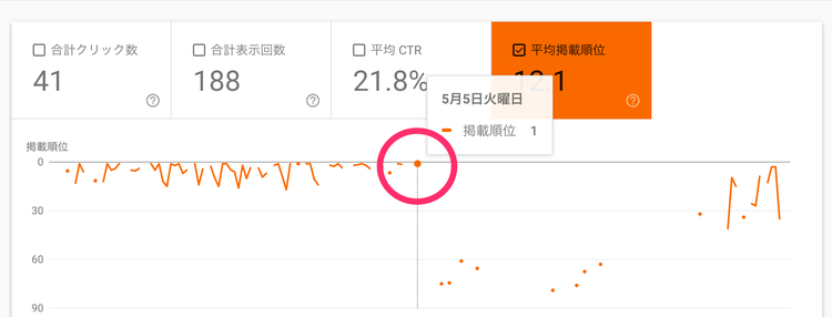 Googleペナルティーによる検索順位の下落