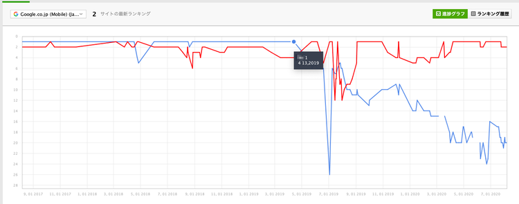 Googleペナルティーによる検索順位の下落 競合比較