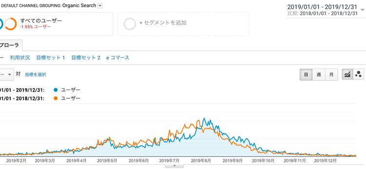 季節性があるデータ