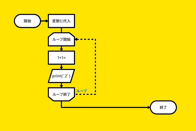 Python:for文のループ処理 フローチャート