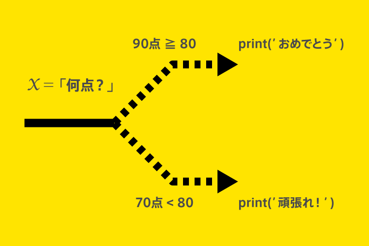 Python if文解説 プログラミングの分岐事例