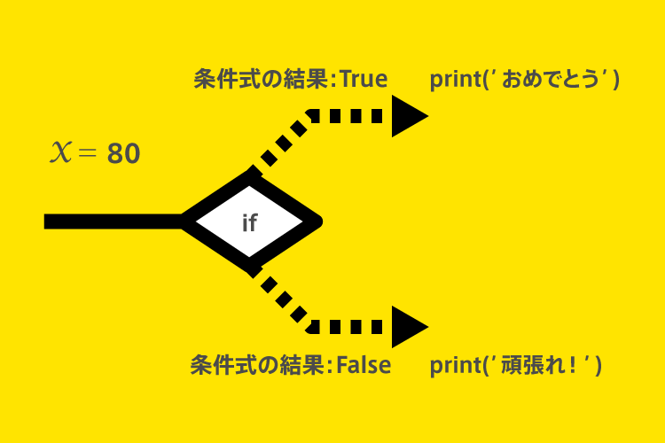 Python if文解説 True、False分岐