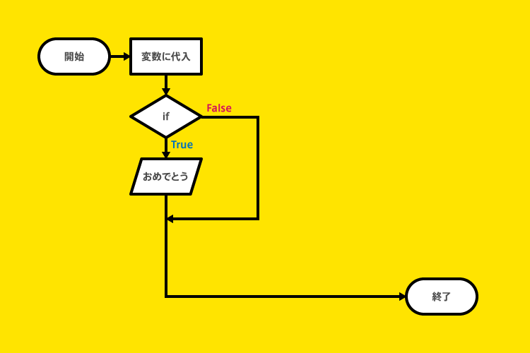 Python if文解説 フローチャート