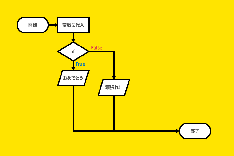 Python if文解説 elseフローチャート