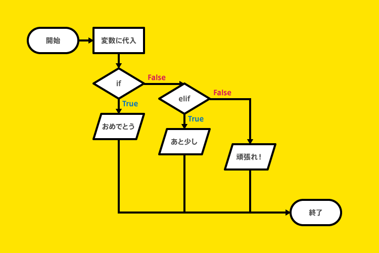 Python if文解説 elifフローチャート