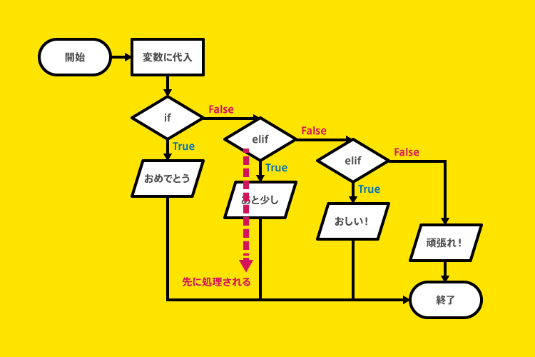 Python if文解説 elifの注意点