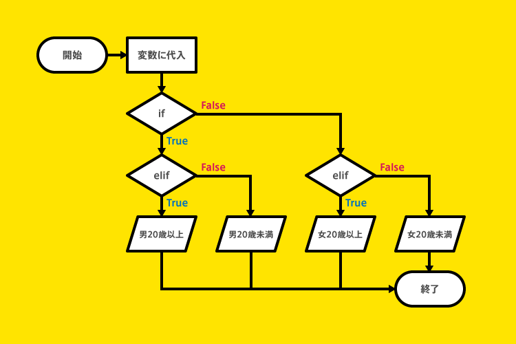 Python if文解説 入れ子フローチャート