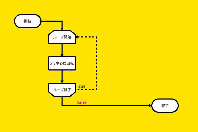 Python:while文フローチャート