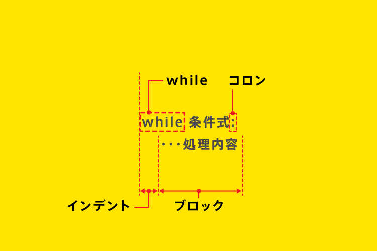 Python:while文記述の構造