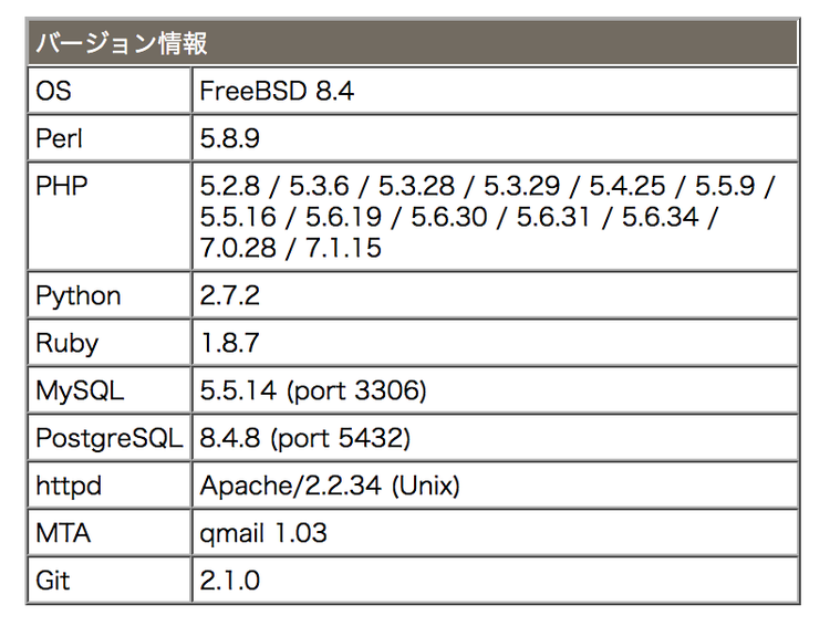 CPIレンタルサーバーPHPのバージョンアップ 利用できるバージョンの一覧